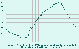 Courbe de l'humidex pour Carpentras (84)