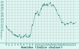 Courbe de l'humidex pour Gourdon (46)
