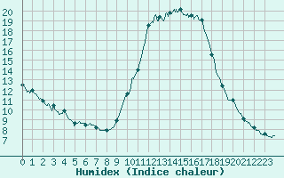 Courbe de l'humidex pour Brive-Laroche (19)