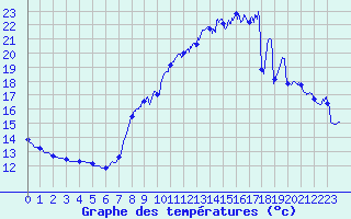 Courbe de tempratures pour Roissy (95)