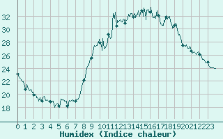 Courbe de l'humidex pour Embrun (05)