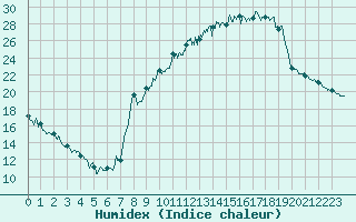 Courbe de l'humidex pour Chamblanc Seurre (21)