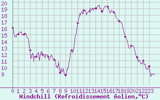 Courbe du refroidissement olien pour Aurillac (15)