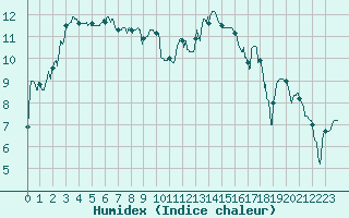 Courbe de l'humidex pour Dole-Tavaux (39)