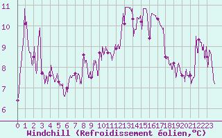 Courbe du refroidissement olien pour Montmlian (73)