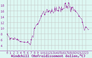 Courbe du refroidissement olien pour Brest (29)