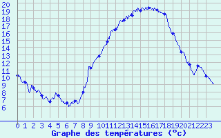 Courbe de tempratures pour Montourtier (53)
