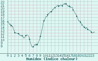 Courbe de l'humidex pour Poitiers (86)