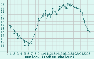 Courbe de l'humidex pour Roanne (42)