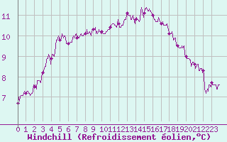 Courbe du refroidissement olien pour Lannion (22)