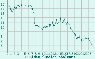 Courbe de l'humidex pour Toulouse-Blagnac (31)