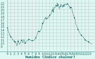 Courbe de l'humidex pour Auxerre-Perrigny (89)