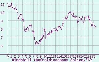 Courbe du refroidissement olien pour Tours (37)