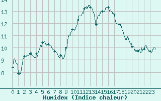 Courbe de l'humidex pour Ploumanac'h (22)