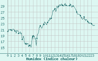 Courbe de l'humidex pour Marignane (13)