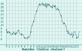 Courbe de l'humidex pour Bastia (2B)