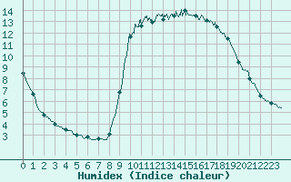 Courbe de l'humidex pour Cannes (06)