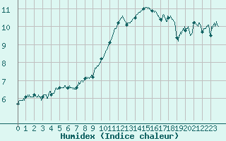 Courbe de l'humidex pour Toulouse-Blagnac (31)