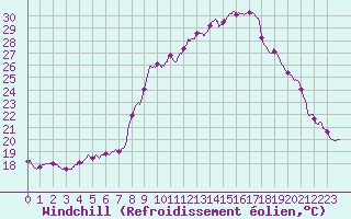 Courbe du refroidissement olien pour Chteau-Chinon (58)