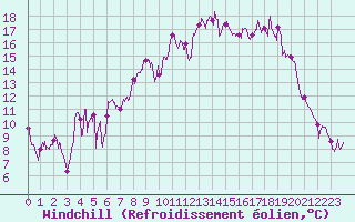 Courbe du refroidissement olien pour Chastreix (63)