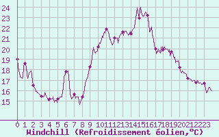 Courbe du refroidissement olien pour Dunkerque (59)