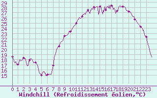 Courbe du refroidissement olien pour Orly (91)