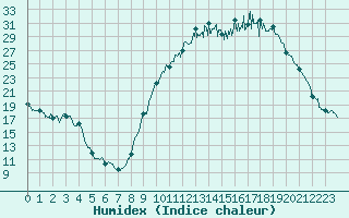 Courbe de l'humidex pour Orange (84)