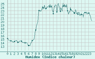 Courbe de l'humidex pour Ajaccio - Campo dell'Oro (2A)