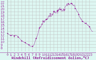 Courbe du refroidissement olien pour Aix-en-Provence (13)