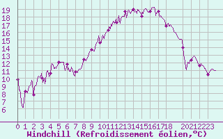 Courbe du refroidissement olien pour Luxeuil (70)