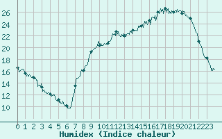 Courbe de l'humidex pour Angers-Marc (49)