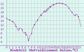 Courbe du refroidissement olien pour Clermont-Ferrand (63)