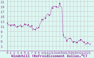 Courbe du refroidissement olien pour Pau (64)