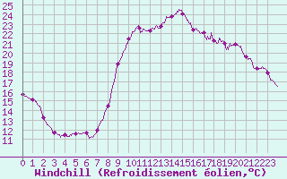 Courbe du refroidissement olien pour La Rochelle - Aerodrome (17)