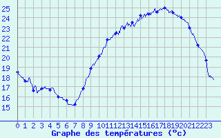 Courbe de tempratures pour Avord (18)
