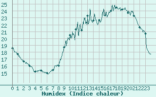 Courbe de l'humidex pour Montauban (82)