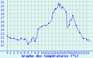 Courbe de tempratures pour Fleurance (32)