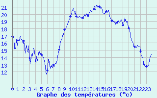Courbe de tempratures pour Hyres (83)