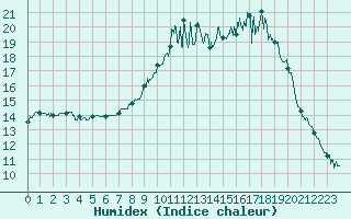 Courbe de l'humidex pour Saint-Brieuc (22)