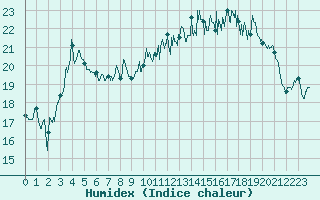 Courbe de l'humidex pour Le Havre - Octeville (76)