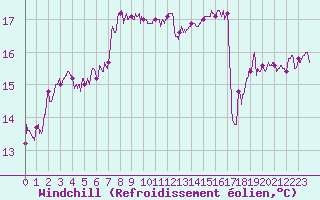 Courbe du refroidissement olien pour Cap Sagro (2B)