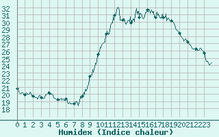 Courbe de l'humidex pour Le Luc - Cannet des Maures (83)