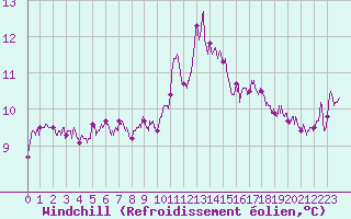 Courbe du refroidissement olien pour Nantes (44)