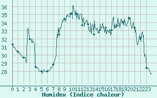 Courbe de l'humidex pour Nice (06)