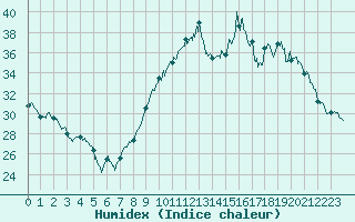 Courbe de l'humidex pour Valence (26)