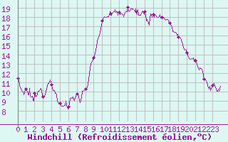 Courbe du refroidissement olien pour Bastia (2B)