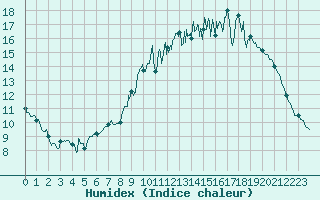 Courbe de l'humidex pour Rouen (76)