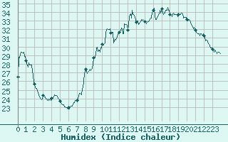 Courbe de l'humidex pour Toulon (83)