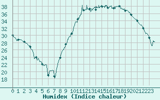 Courbe de l'humidex pour Cazaux (33)