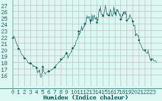 Courbe de l'humidex pour Nancy - Essey (54)